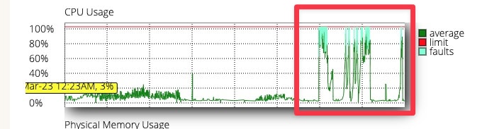 Graphique CPU Usage o2switch montrant les pics de consommation touchant la limite rouge