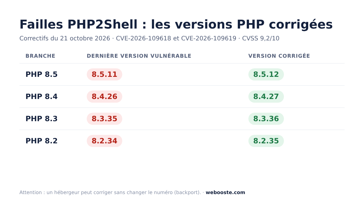 php2shell-versions-corrigees Versions PHP corrigées contre la faille PHP2Shell le 21 octobre 2026